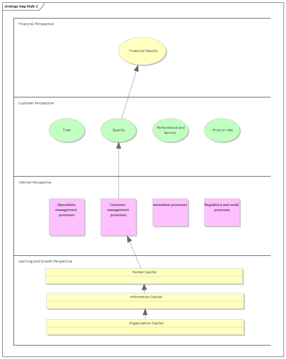 Business Strategy Map diagram (Style 2) in Sparx Systems Enterprise Architect