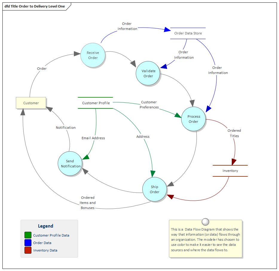 Data Flow Diagram | Enterprise Architect User Guide