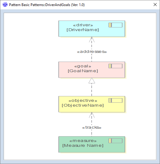 Preview of the Drivers and Goals pattern in Sparx Systems Enterprise Architect.