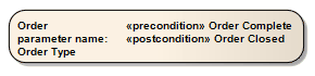 A UML Activity element listing its pre-conditions and post-conditions.
