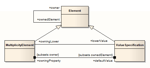 A UML Class diagram showing subset properties on association ends.