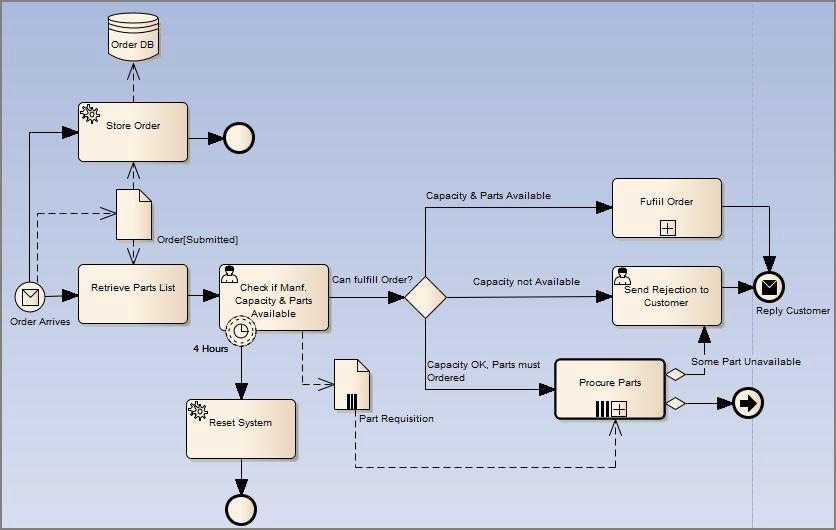 Моделированию бизнес процесса bpmn 2.0. Нотация BPMN 2.0. Бизнес процесс BPMN 2.0. Диаграммы в нотации BPMN 2.0. BPMN нотация элементы.