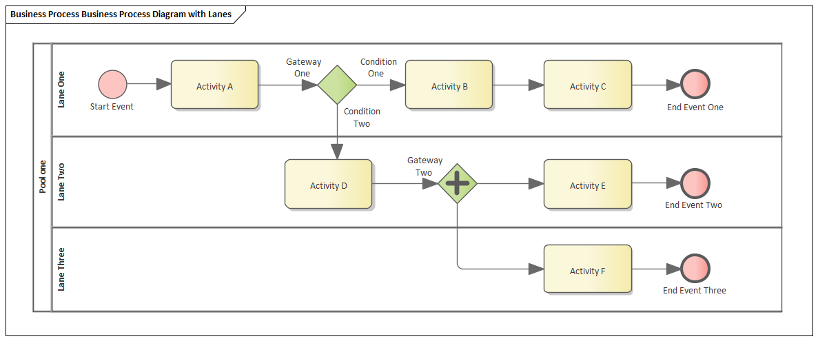 A BPMN Process Model using Pools and Lanes, constructed with Sparx Systems Enterprise Architect