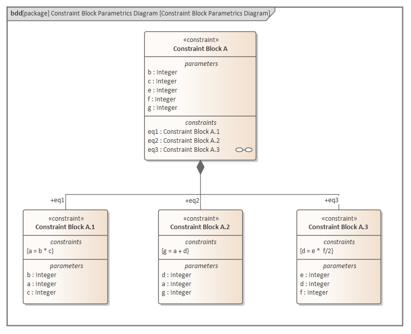 SysML Constraint Block Parametrics diagram, in Sparx Systems Enterprise Architect