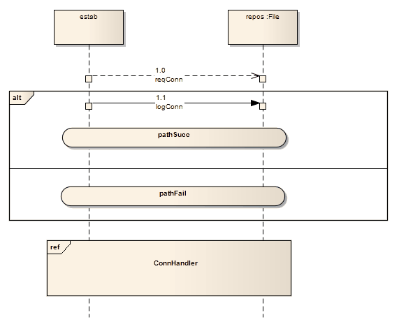 A UML Sequence diagram showing a State/Continuation element used as a Continuation.