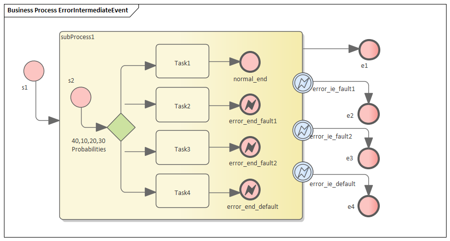 Intermediate event. Error event BPMN. Enterprise Architect BPMN 2.0. Событие ошибка BPMN.