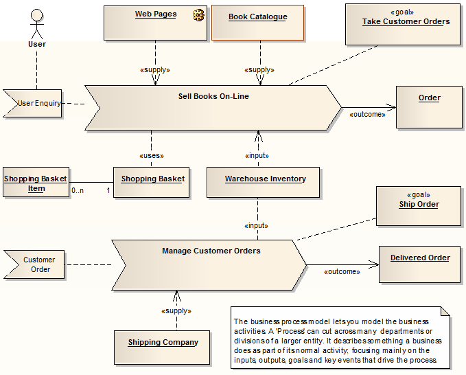 An example an Eriksson-Penker analysis diagram in Sparx Systems Enterprise Architect.