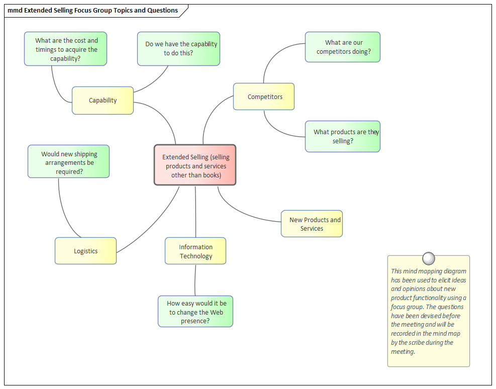 Focus Groups | Enterprise Architect User Guide