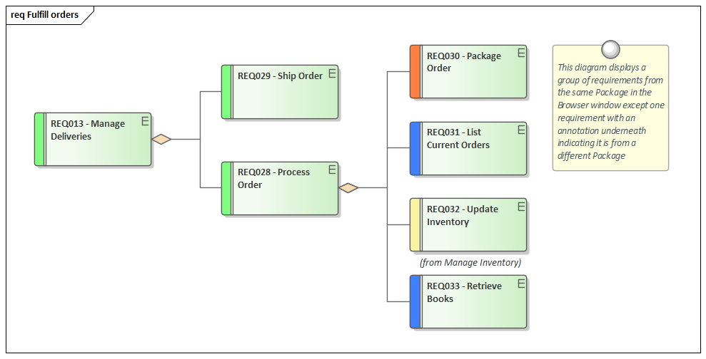 Levels And Types Of Requirements | Enterprise Architect User Guide