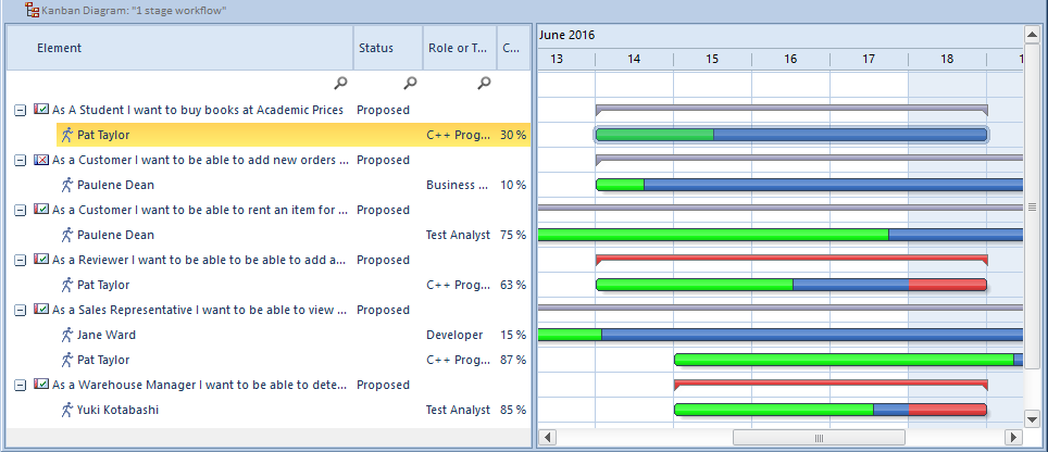 Showing a one-stage workflow Kanban Diagram as a Gantt chart in Sparx Systems Enterprise Architect.