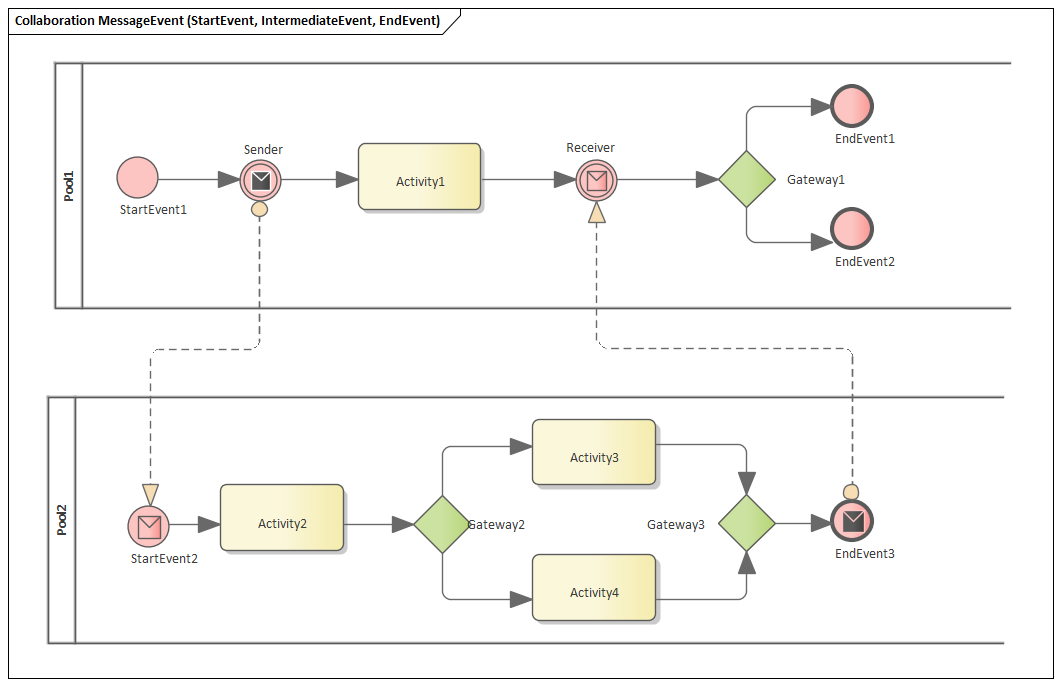 Bpmn диаграмма последовательности