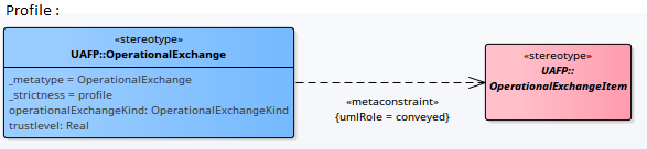 Showing how the metaconstraint connector can be used to define model validation rules for items conveyed on an information flow.
