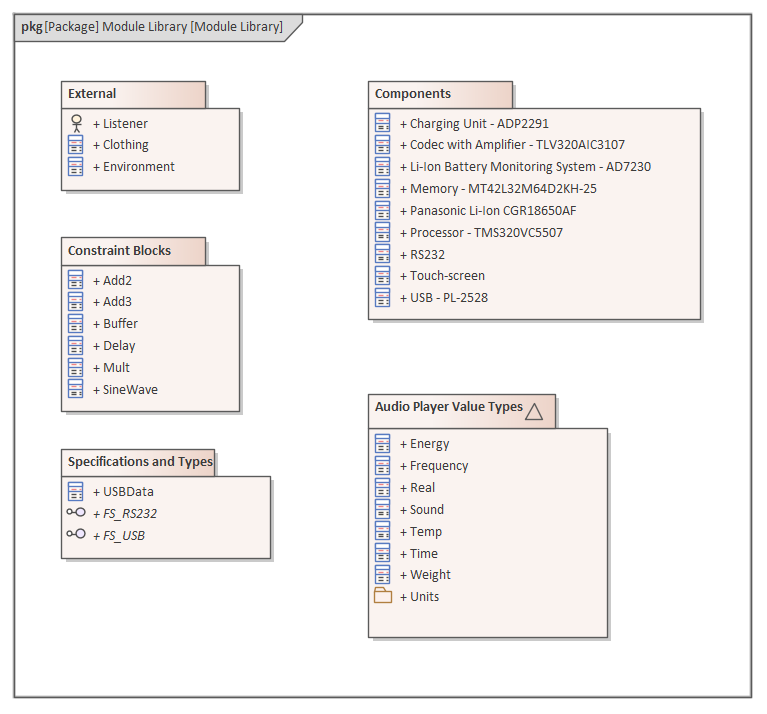 SysML Systems Engineering Model of a Module Library in Sparx Systems Enterprise Architect