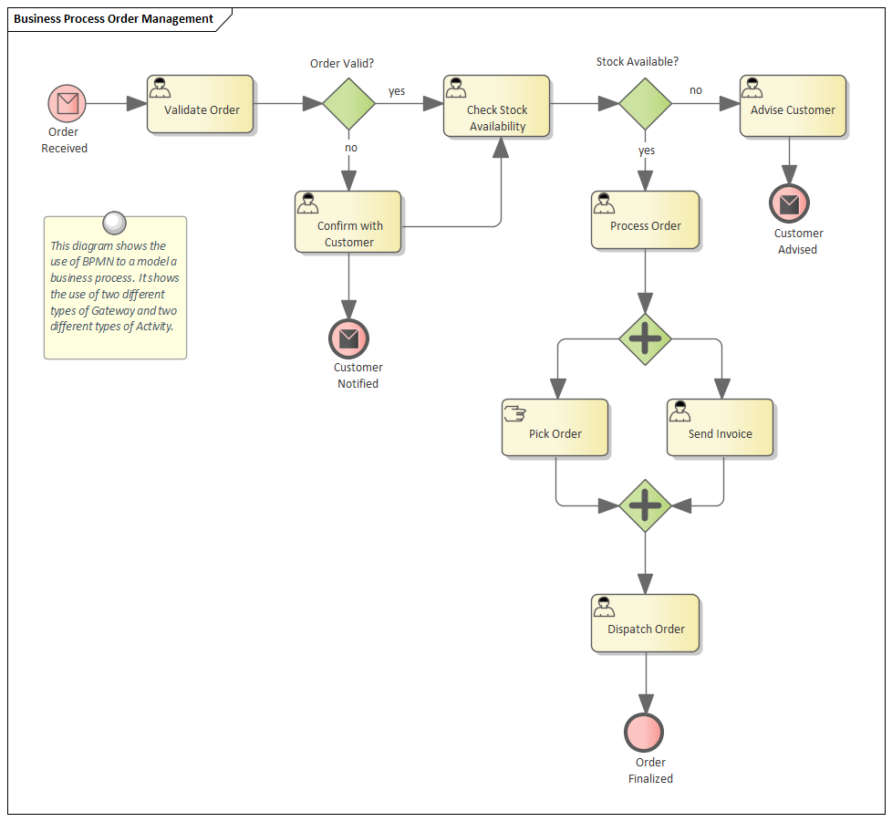 Process modeling. Business process diagram примеры. Enterprise Architect BPMN. Диаграмма бизнес процессов Flow. Uml или BPMN.