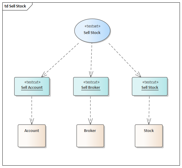 Test Domain diagram defining tests and test sets in Sparx Systems Enterprise Architect.