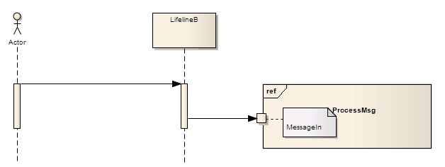 An example of a Diagram Gate used in a Sequnce diagram modeled in Sparx Systems Enterprise Architect.
