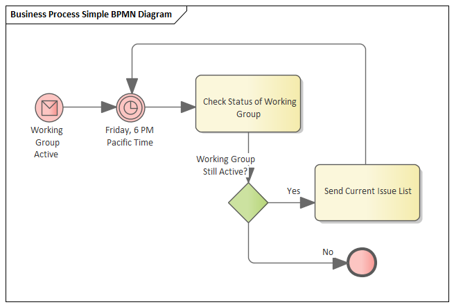 A simple BPMN Process Diagram, constructed with Sparx Systems Enterprise Architect