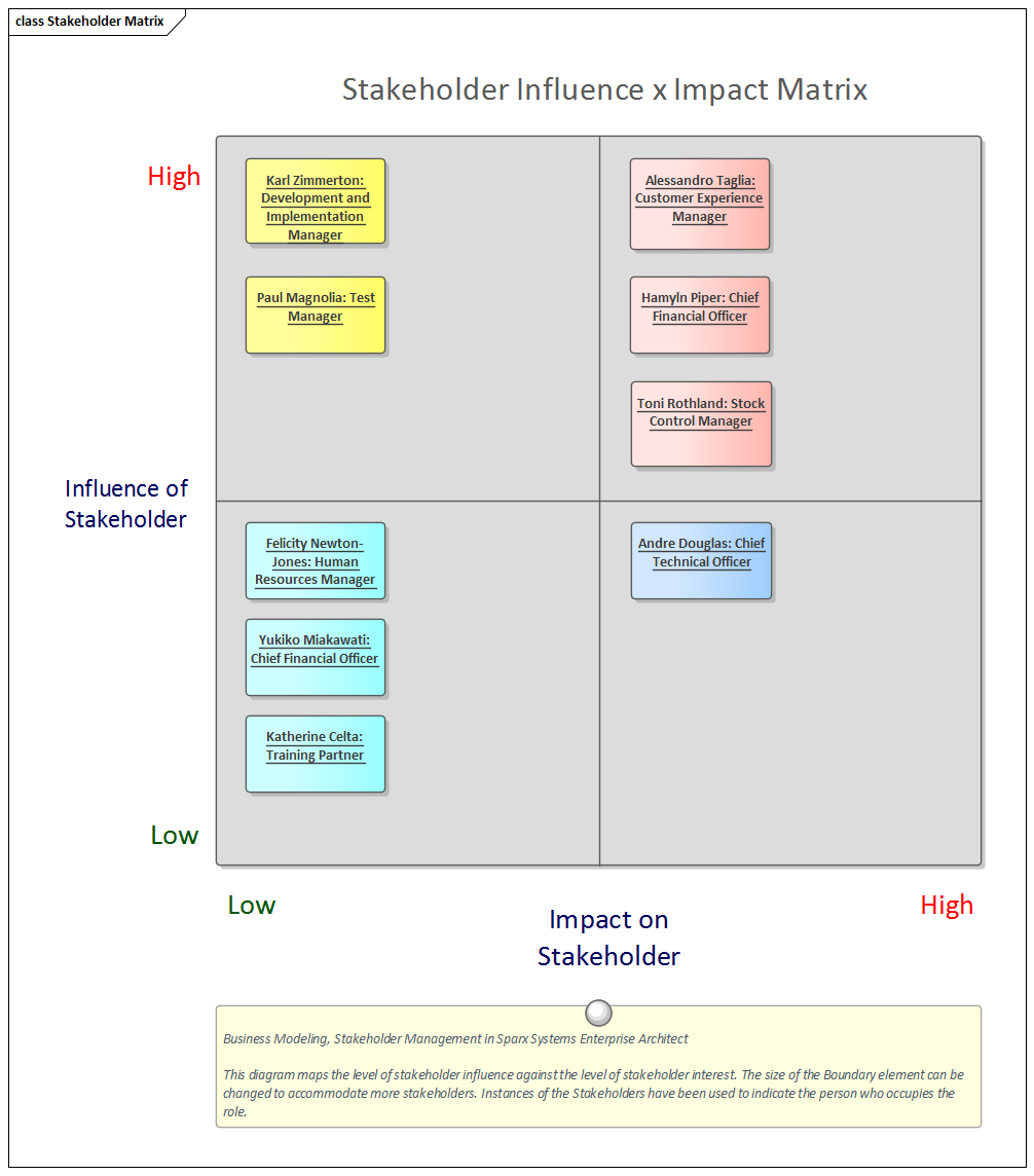 Stakeholder List, Map, or Personas | Enterprise Architect User Guide