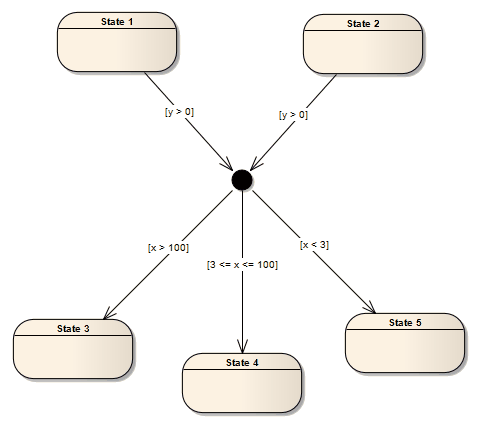 An example using a Junction in a UML StateMachine diagram modeled in Sparx Systems Enterprise Architect.