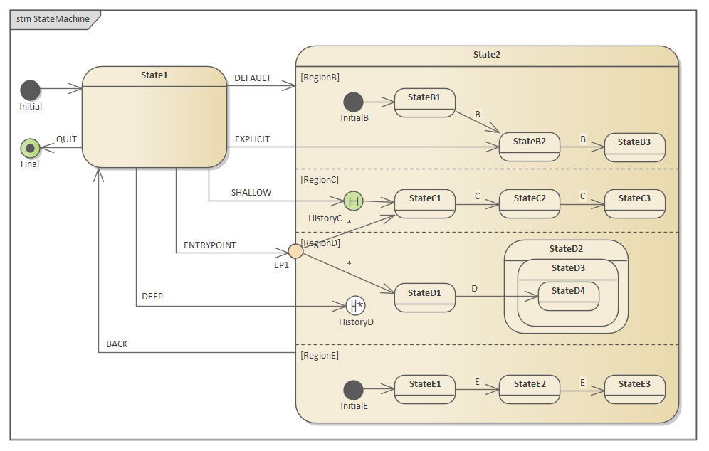 Example StateMachine transitions diagram in Sparx Systems Enterprise Architect