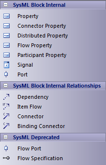 SysML Internal block diagram toolbox.