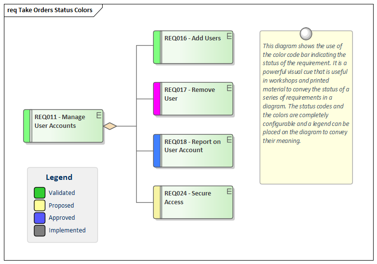 Requirements diagram showing color coding in Sparx Systems Enterprise Architect.