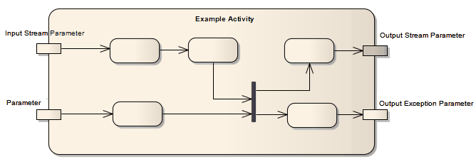 UML Activity Diagram example showing the use of an Parameter nodes on an Activity, in Sparx Systems Enterprise Architect.