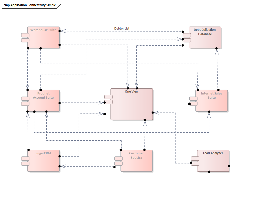 Simple application connectivity modeled in Sparx Systems Enterprise Architect