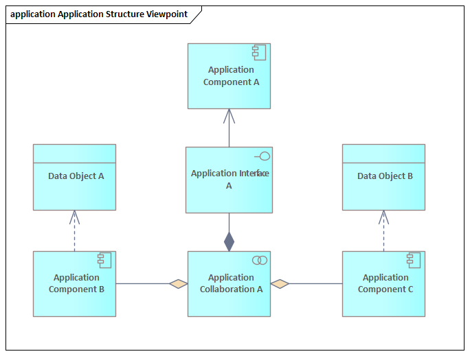 Application Structure Viewpoint | Enterprise Architect User Guide