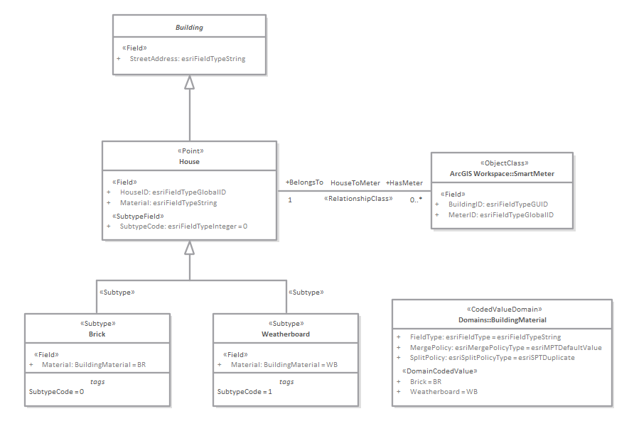 Example Diagram Enterprise Architect User Guide