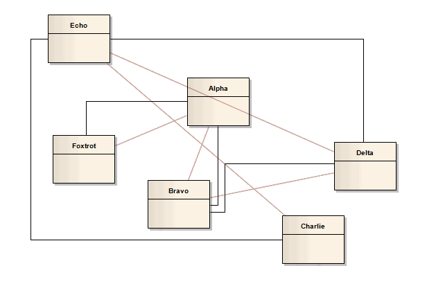 Showing a UML Class diagram where the associations between classes are automatically arranged orthogonally with minimized crossings.