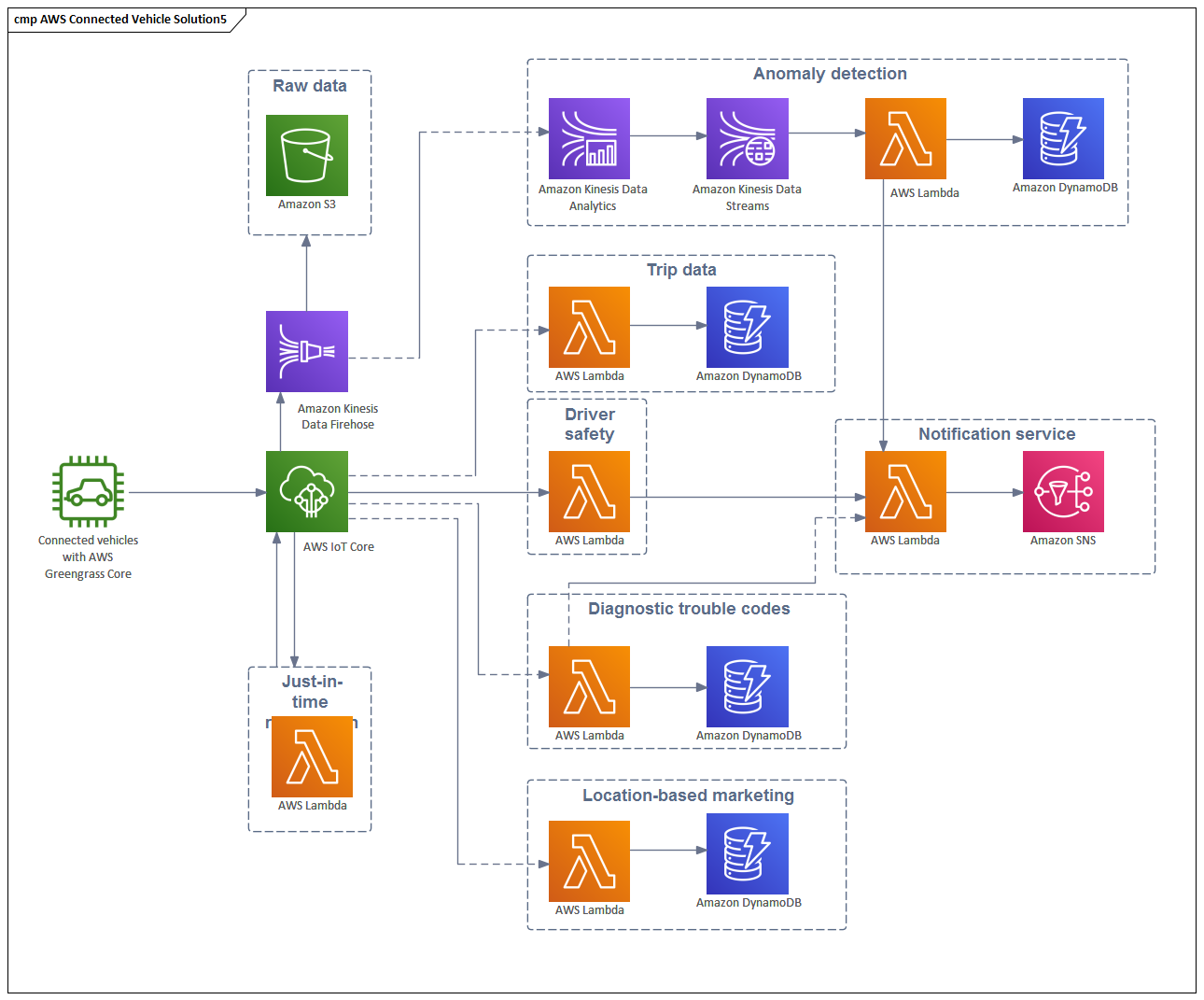 Amazon Web Services Aws Enterprise Architect User Guide