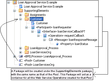 Creating a BPEL 2.0 web service operation in the Project Browser, in Sparx Systems Enterprise Architect.