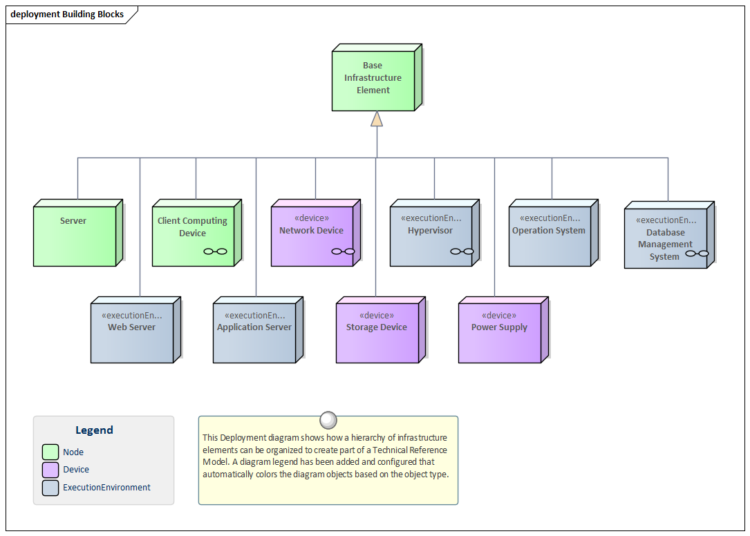 Deployment diagram for a Technical Reference Model in Sparx Systems Enterprise Architect