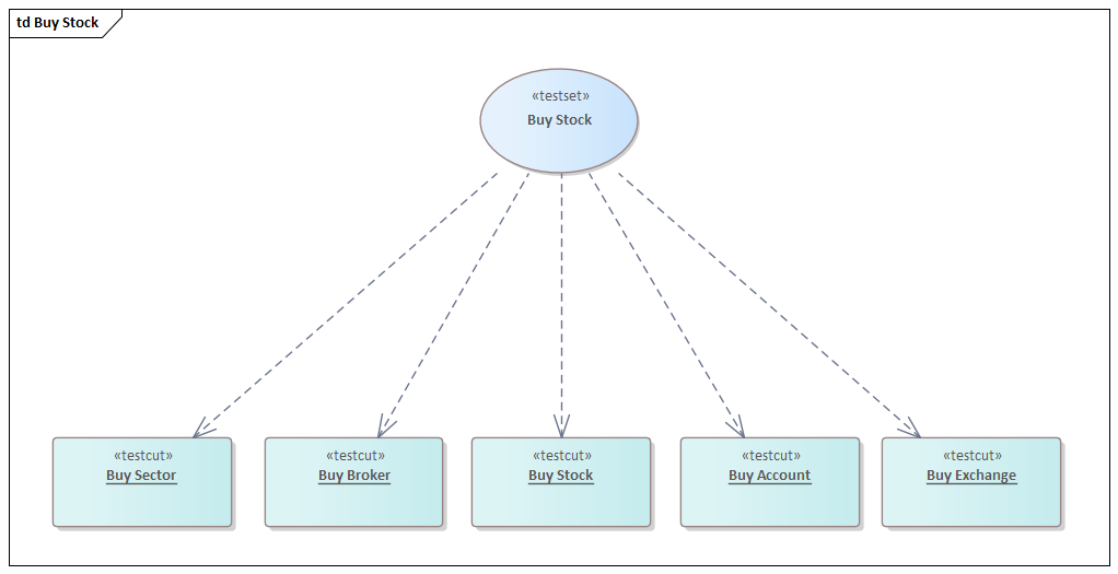 Test Domain diagram showing Test Set structure in Sparx Systems Enterprise Architect.