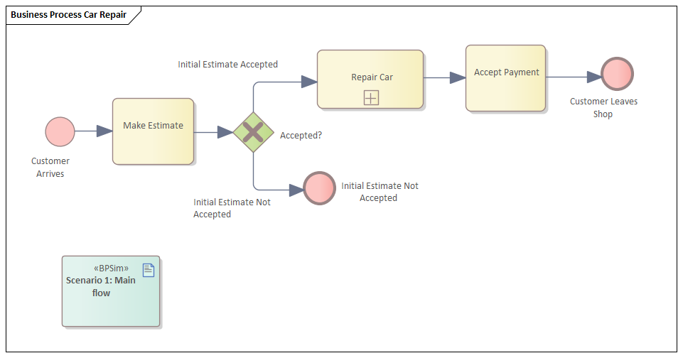 Example Business Process diagram for simulation in Sparx Systems Enterprise Architect