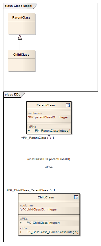 UML Class diagram before and after DDL transformation in Sparx Systems Enterprise Architect.