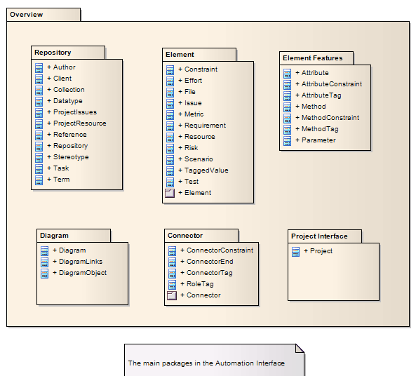 The main packages in the Automation Interface