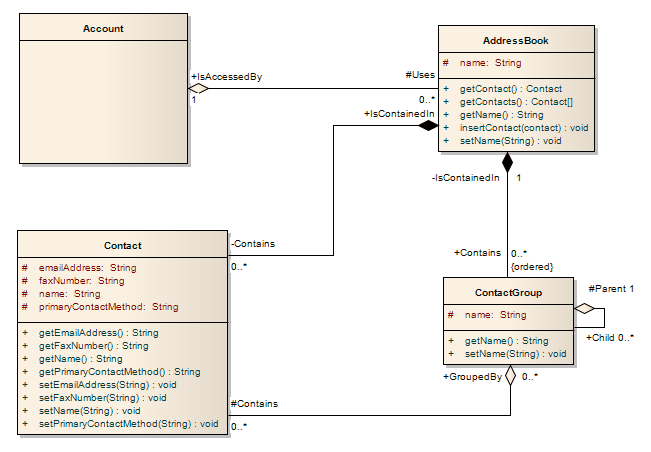 UML Class model example using Sparx Systems Enterprise Architect.