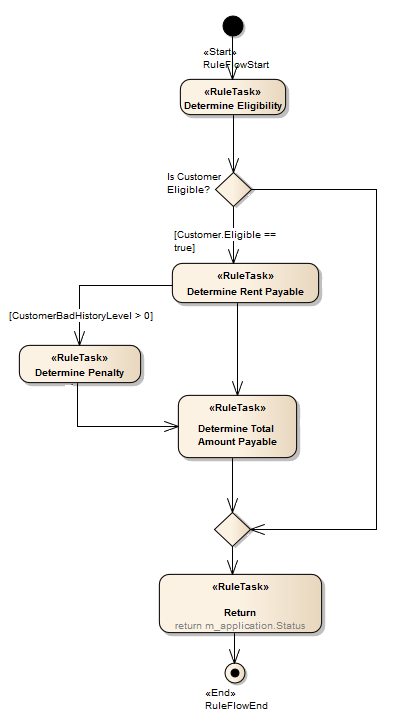 An example of a Rule Flow diagram in Sparx Systems Enterprise Architect.
