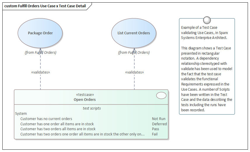 Example of a Test Case validating Use Cases, in Sparx Systems Enterprise Architect.