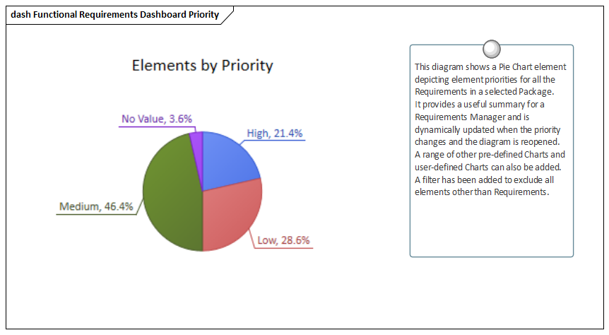 Example Pie Chart depicting priorities, modeled in Sparx Systems Enterprise Architect. The Dashboard diagrams allow high quality Charts and graphs to be created to display repository information in a visually compelling way, such as the ratio of Requirement Priorities in a Pie Chart.