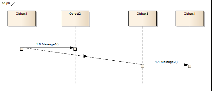 Sequence Diagram example, after the General Ordering has been added.