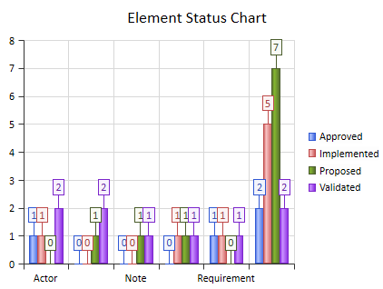 A chart showing the status of Elements, contained in a Package, as shown using Sparx Systems Enterprise Architect.