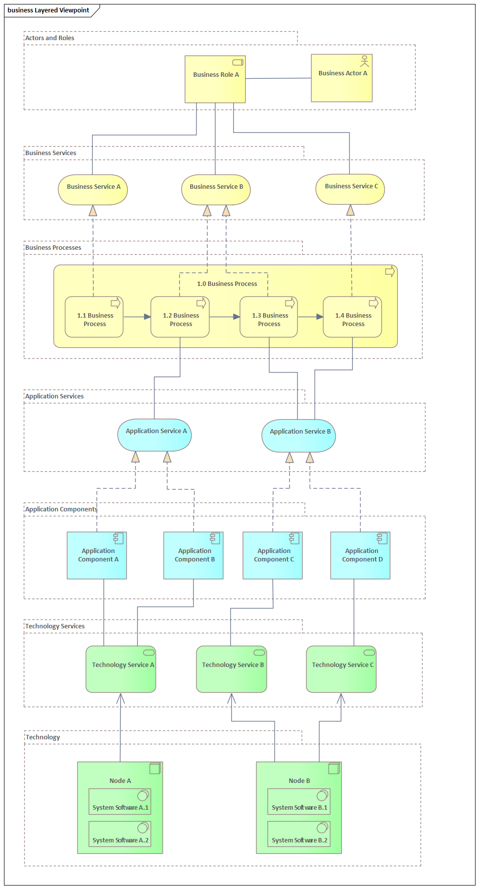Layered Viewpoint | Enterprise Architect User Guide