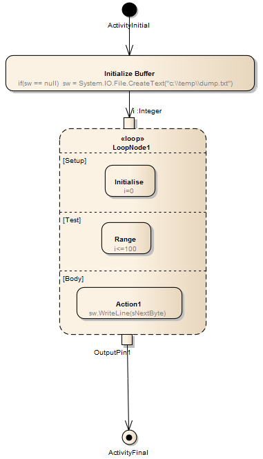 An example UML Activity diagram featuring a Loop Node as modeled in Sparx Systems Enterprise Architect.