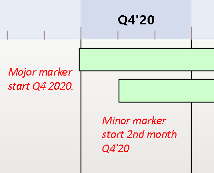 Major and minor markers on roadmaps diagrams in Sparx Systems Enterprise Architect.