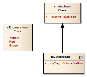A UML Profile diagram showing the definition of a stereotype with a tagged value. The tagged value is an enumeration and has a default initial value.