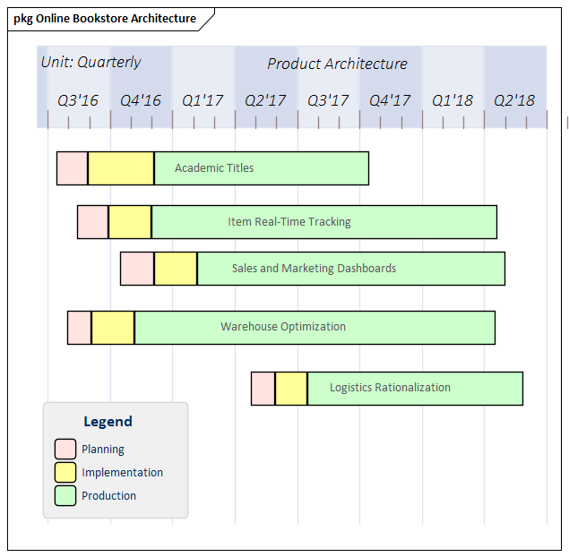 A Roadmap diagram in Sparx Systems Enterprise Architect showing development stages.