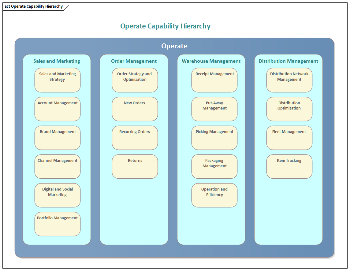 Diagram Business Capability Diagram Mydiagram Online - Vrogue.co